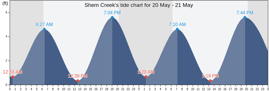 Shem Creek, Charleston County, South Carolina, United States tide chart