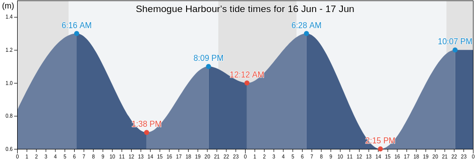 Shemogue Harbour, New Brunswick, Canada tide chart