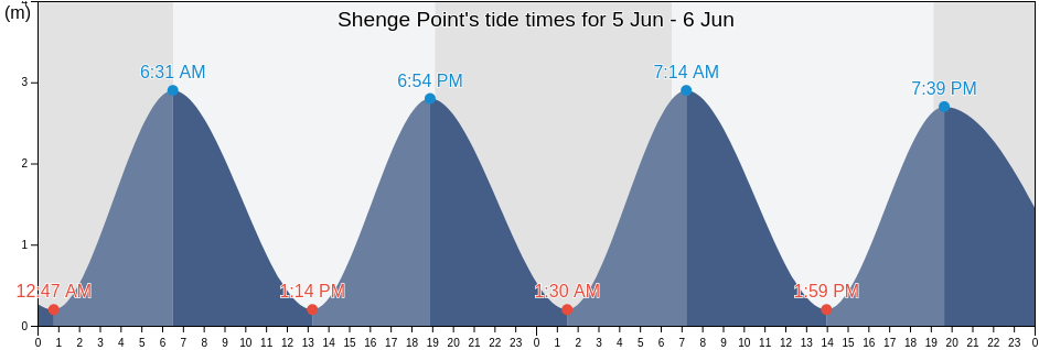 Shenge Point, Moyamba District, Southern Province, Sierra Leone tide chart