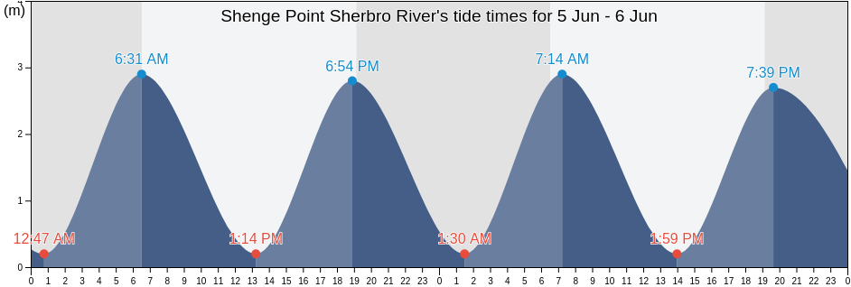 Shenge Point Sherbro River, Moyamba District, Southern Province, Sierra Leone tide chart