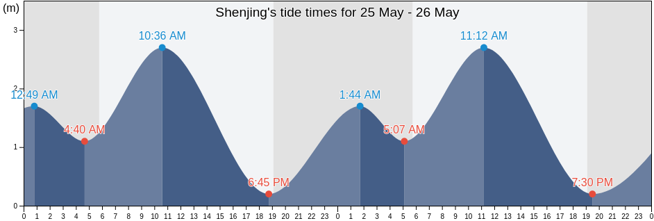 Shenjing, Guangdong, China tide chart