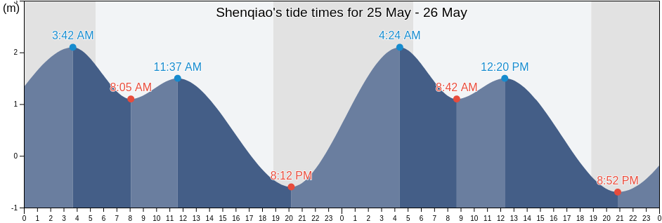 Shenqiao, Fujian, China tide chart