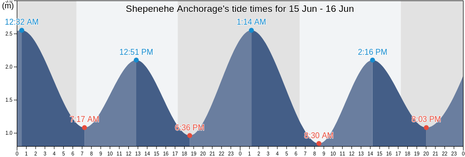 Shepenehe Anchorage, Lifou, Loyalty Islands, New Caledonia tide chart