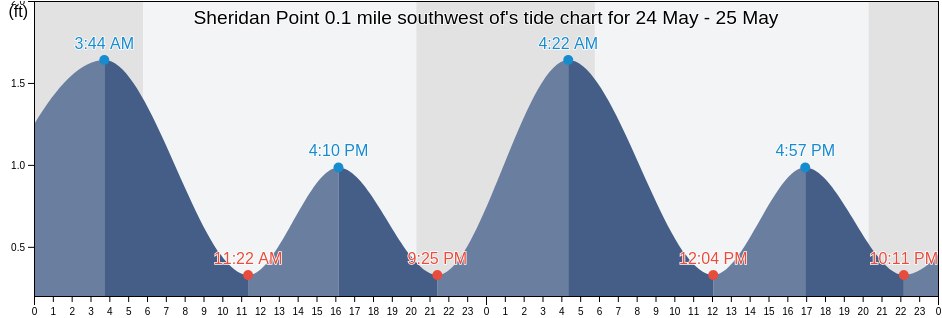 Sheridan Point 0.1 mile southwest of, Calvert County, Maryland, United States tide chart