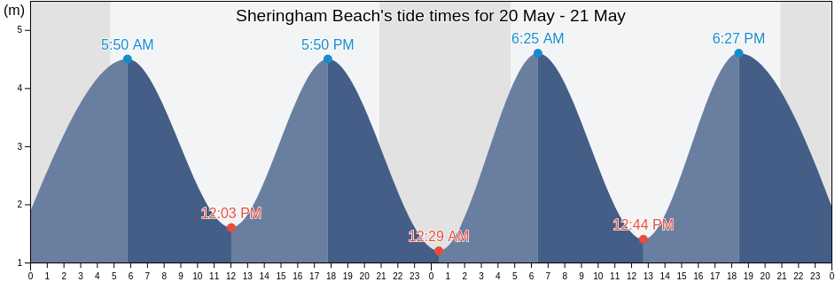 Sheringham Beach, Norfolk, England, United Kingdom tide chart