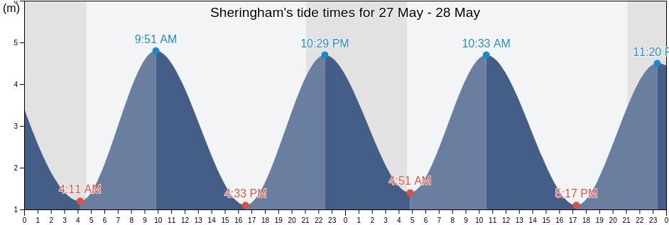 Sheringham, Norfolk, England, United Kingdom tide chart