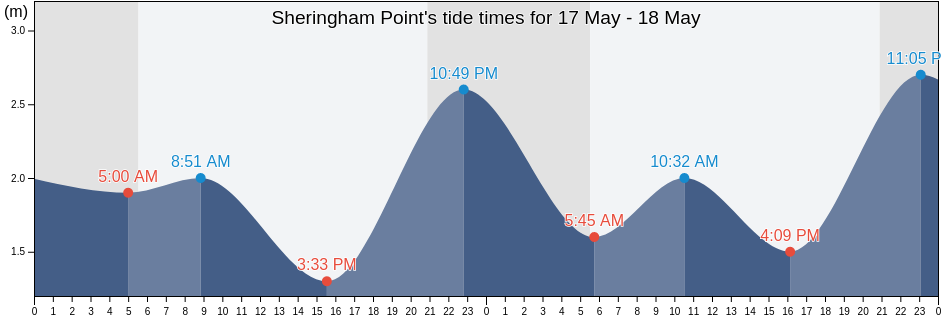 Sheringham Point, Capital Regional District, British Columbia, Canada tide chart