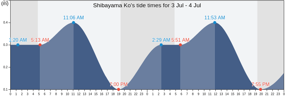 Shibayama Ko, Mikata-gun, Hyogo, Japan tide chart