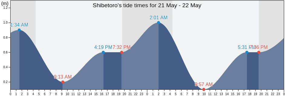 Shibetoro, Yuzhno-Kurilsky District, Sakhalin Oblast, Russia tide chart