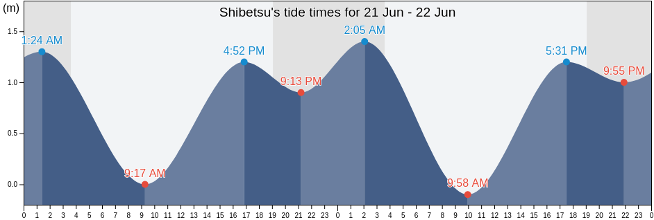 Shibetsu, Shibetsu-gun, Hokkaido, Japan tide chart