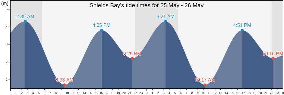 Shields Bay, British Columbia, Canada tide chart