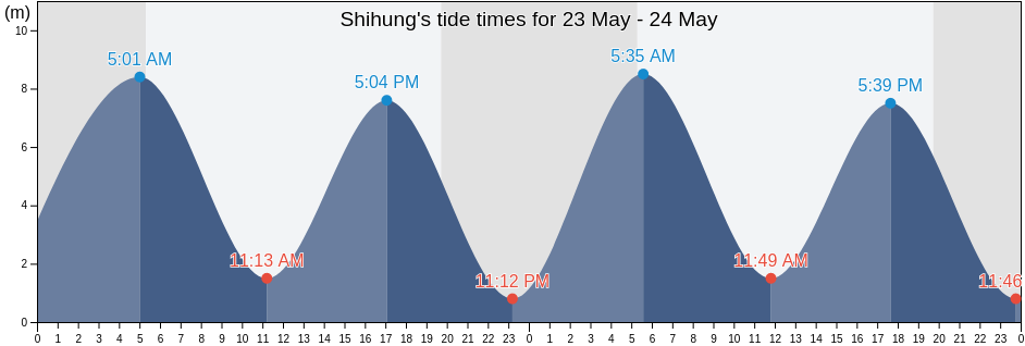 Shihung, Siheung, Gyeonggi-do, South Korea tide chart