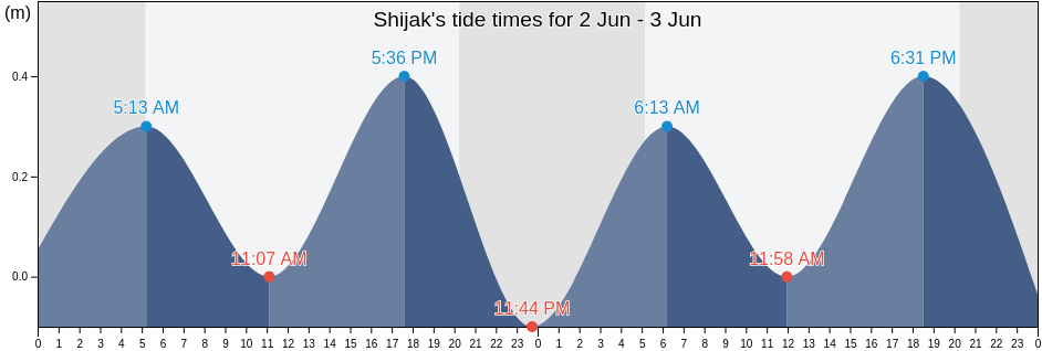 Shijak, Durres District, Durres, Albania tide chart
