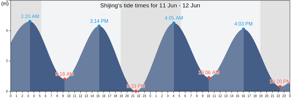 Shijing, Fujian, China tide chart