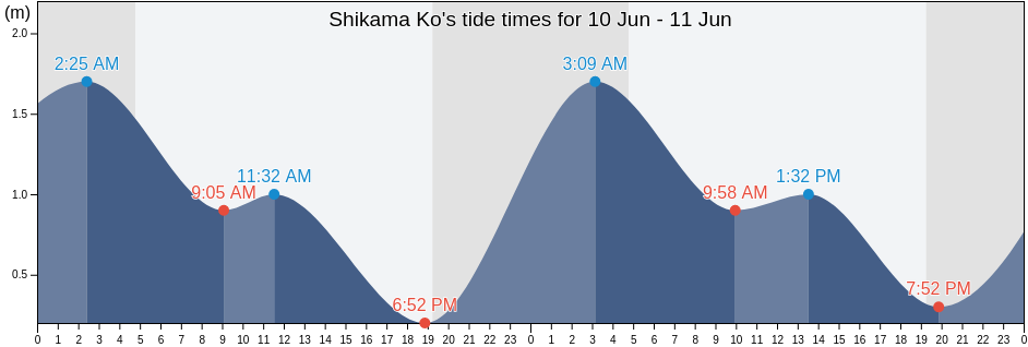 Shikama Ko, Himeji Shi, Hyogo, Japan tide chart
