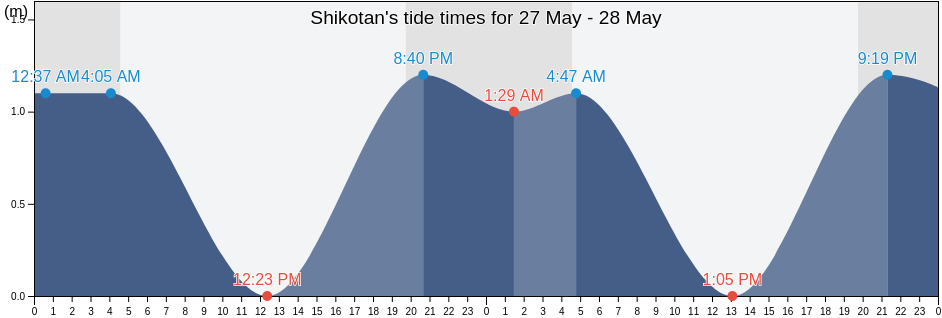 Shikotan, Sakhalin Oblast, Russia tide chart
