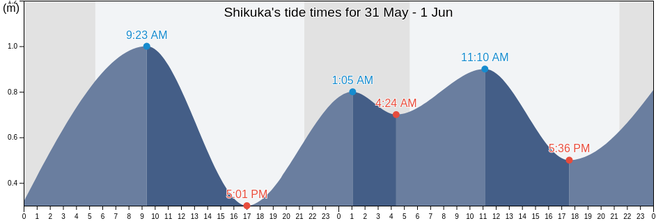 Shikuka, Poronayskiy Rayon, Sakhalin Oblast, Russia tide chart