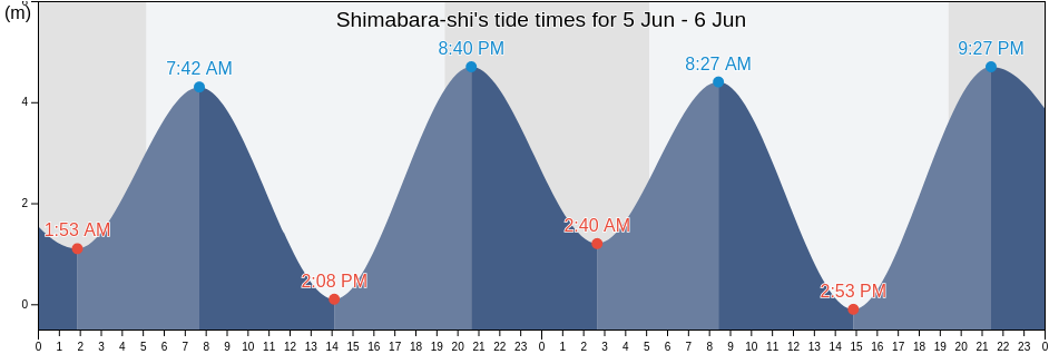 Shimabara-shi, Nagasaki, Japan tide chart