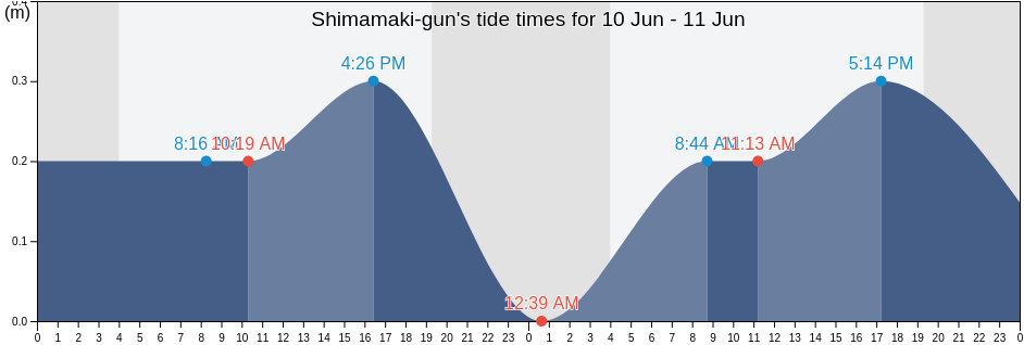 Shimamaki-gun, Hokkaido, Japan tide chart