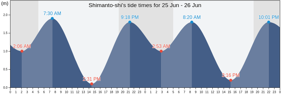 Shimanto-shi, Kochi, Japan tide chart