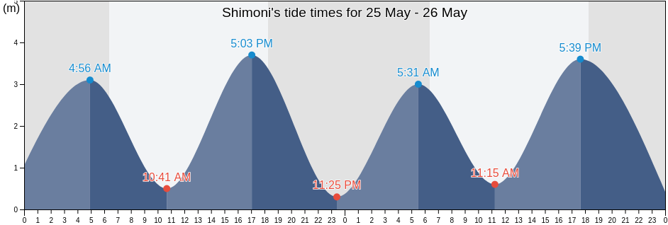 Shimoni, Kwale, Kenya tide chart