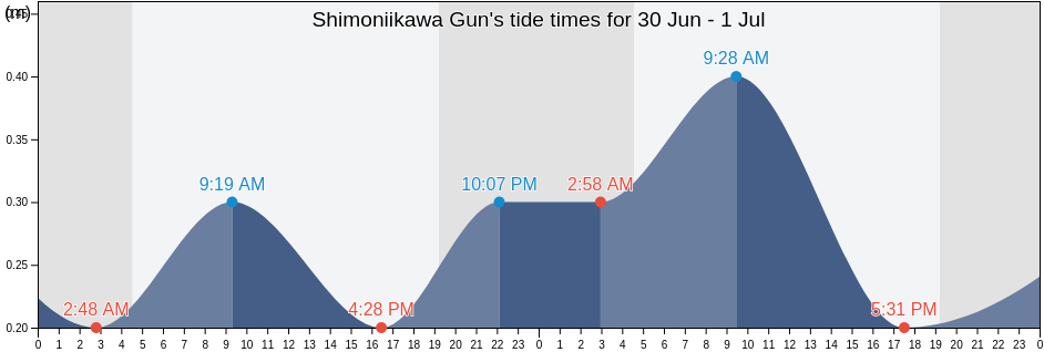 Shimoniikawa Gun, Toyama, Japan tide chart
