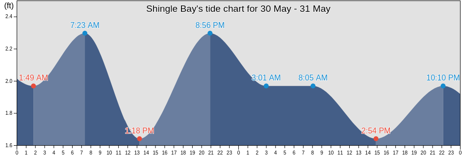 Shingle Bay, Fairbanks North Star Borough, Alaska, United States tide chart