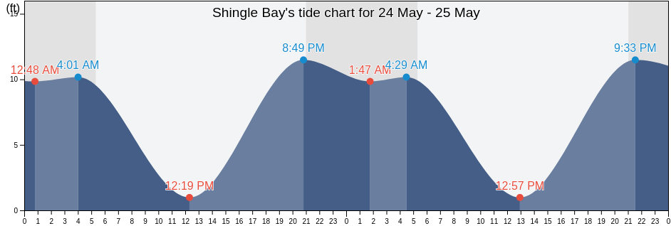 Shingle Bay, San Juan County, Washington, United States tide chart