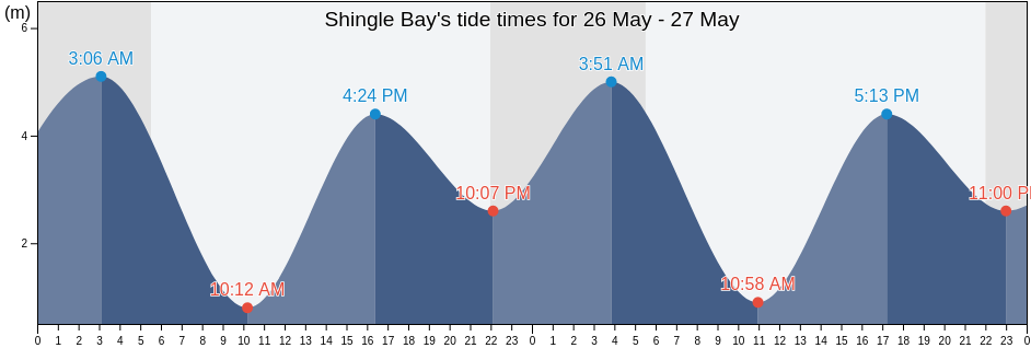 Shingle Bay, Skeena-Queen Charlotte Regional District, British Columbia, Canada tide chart