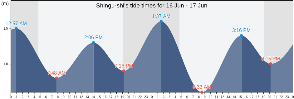 Shingu-shi, Wakayama, Japan tide chart