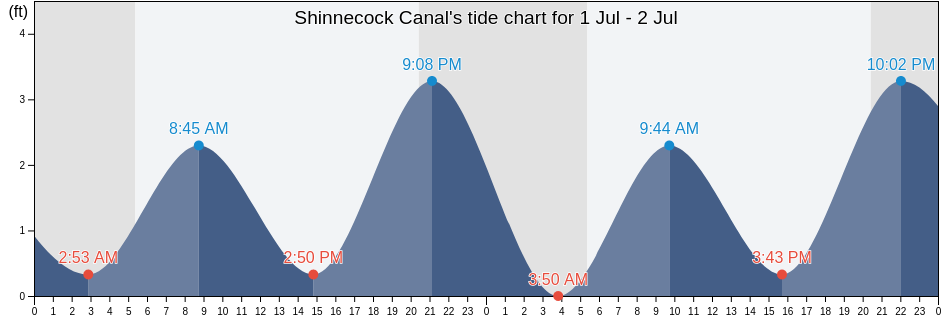 Shinnecock Canal, Suffolk County, New York, United States tide chart
