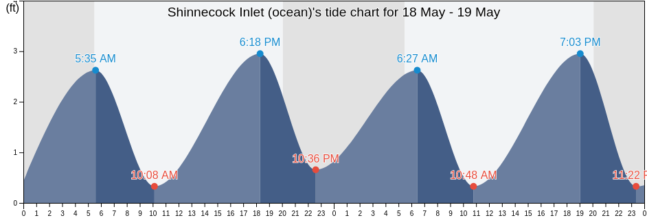 Shinnecock Inlet (ocean), Suffolk County, New York, United States tide chart
