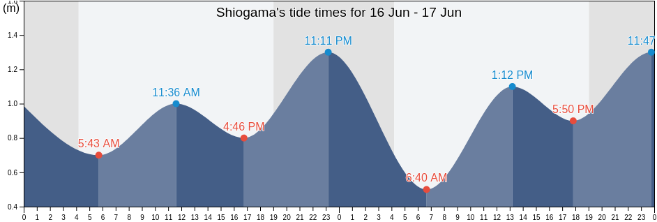 Shiogama, Shiogama Shi, Miyagi, Japan tide chart