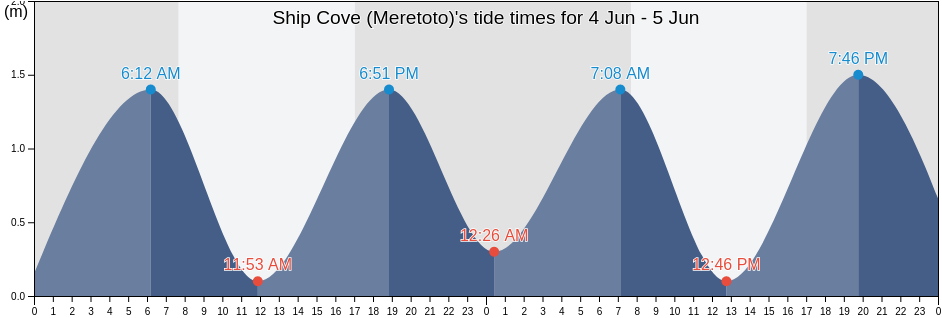 Ship Cove (Meretoto), Marlborough, New Zealand tide chart