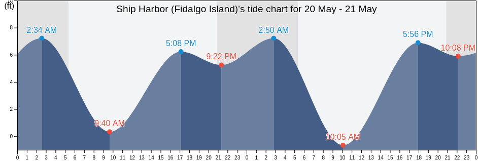 Ship Harbor (Fidalgo Island), San Juan County, Washington, United States tide chart