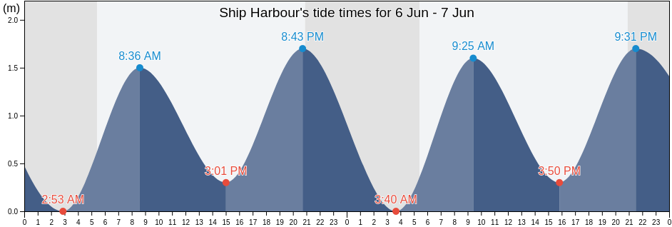 Ship Harbour, Nova Scotia, Canada tide chart