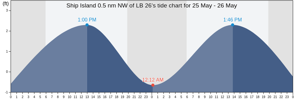 Ship Island 0.5 nm NW of LB 26, Harrison County, Mississippi, United States tide chart