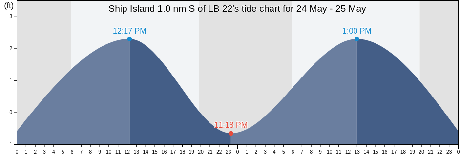Ship Island 1.0 nm S of LB 22, Harrison County, Mississippi, United States tide chart