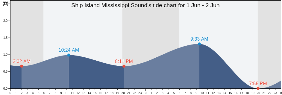 Ship Island Mississippi Sound, Harrison County, Mississippi, United States tide chart