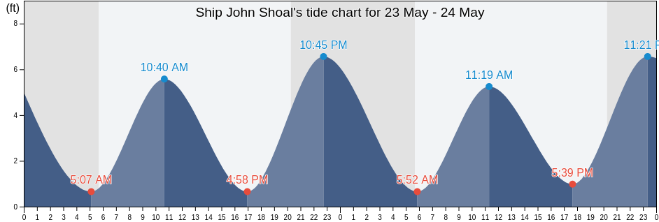 Ship John Shoal, Kent County, Delaware, United States tide chart