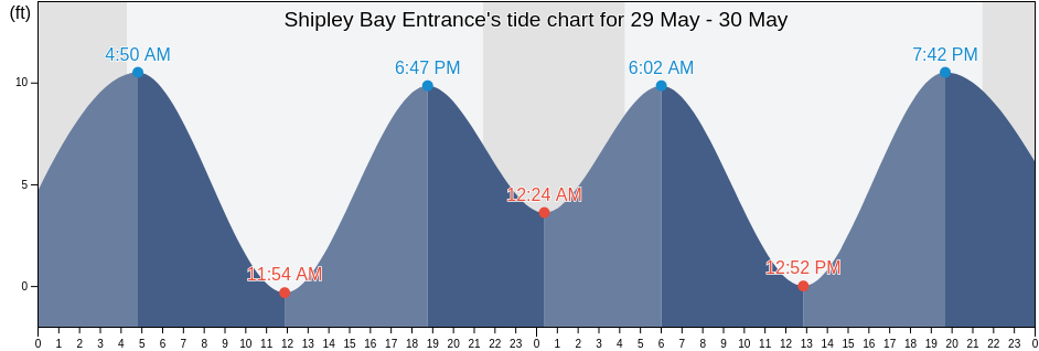 Shipley Bay Entrance, City and Borough of Wrangell, Alaska, United States tide chart