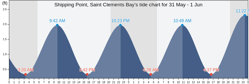 Shipping Point, Saint Clements Bay, Westmoreland County, Virginia, United States tide chart