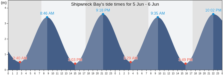 Shipwreck Bay, Auckland, New Zealand tide chart
