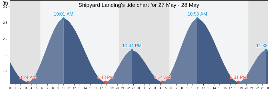 Shipyard Landing, Kent County, Maryland, United States tide chart