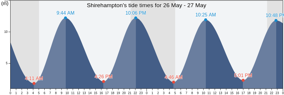 Shirehampton, City of Bristol, England, United Kingdom tide chart