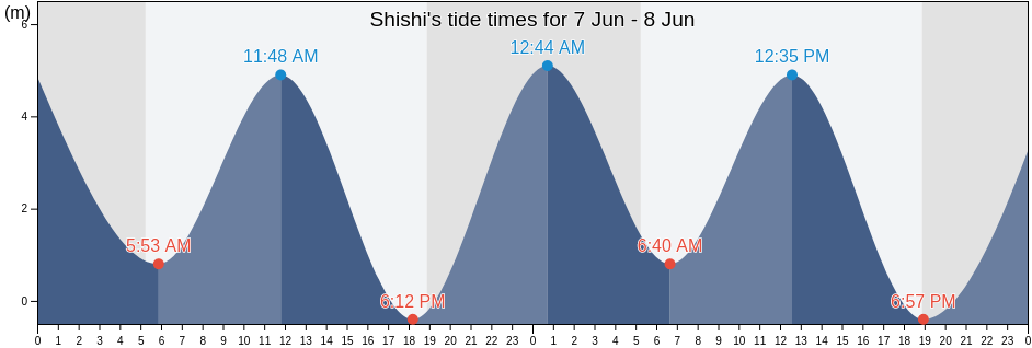 Shishi, Fujian, China tide chart