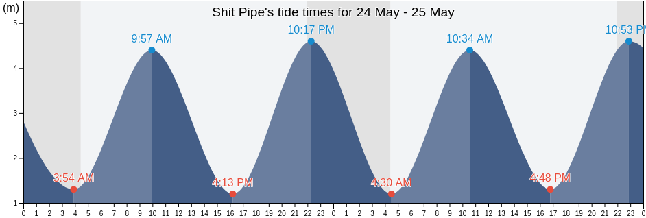 Shit Pipe, Orkney Islands, Scotland, United Kingdom tide chart