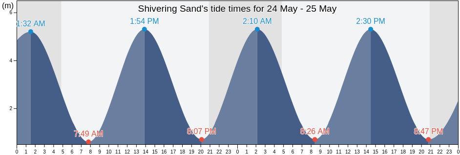Shivering Sand, Southend-on-Sea, England, United Kingdom tide chart