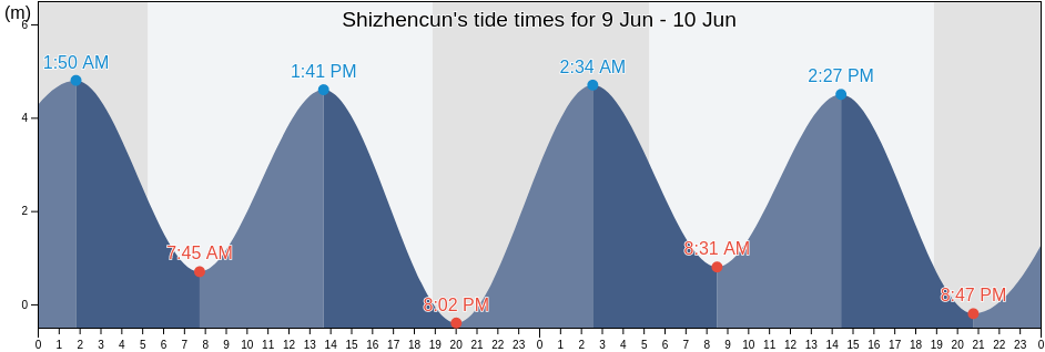 Shizhencun, Fujian, China tide chart