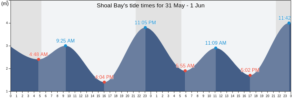 Shoal Bay, Powell River Regional District, British Columbia, Canada tide chart